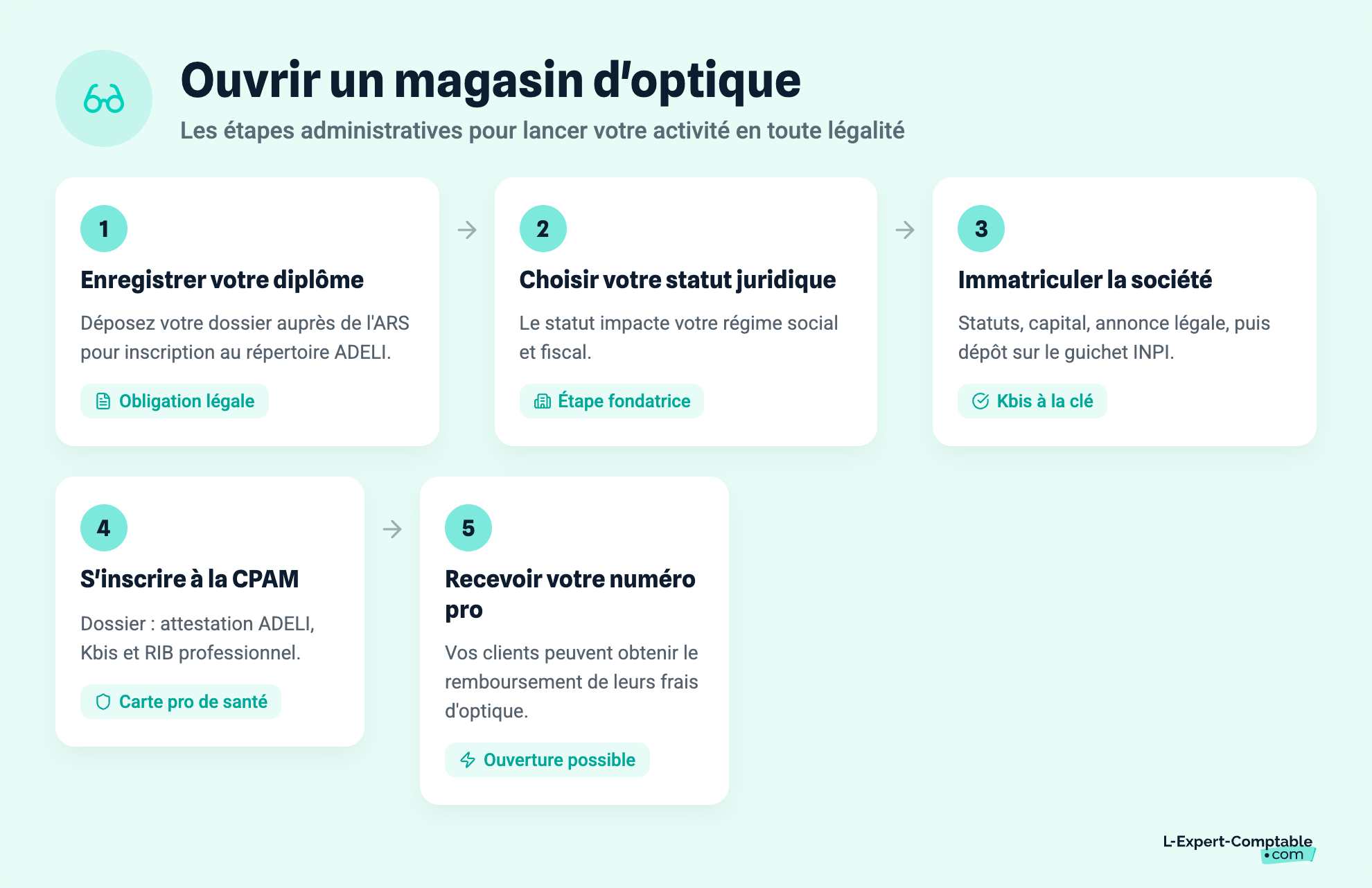 Ouvrir un magasin d'optique